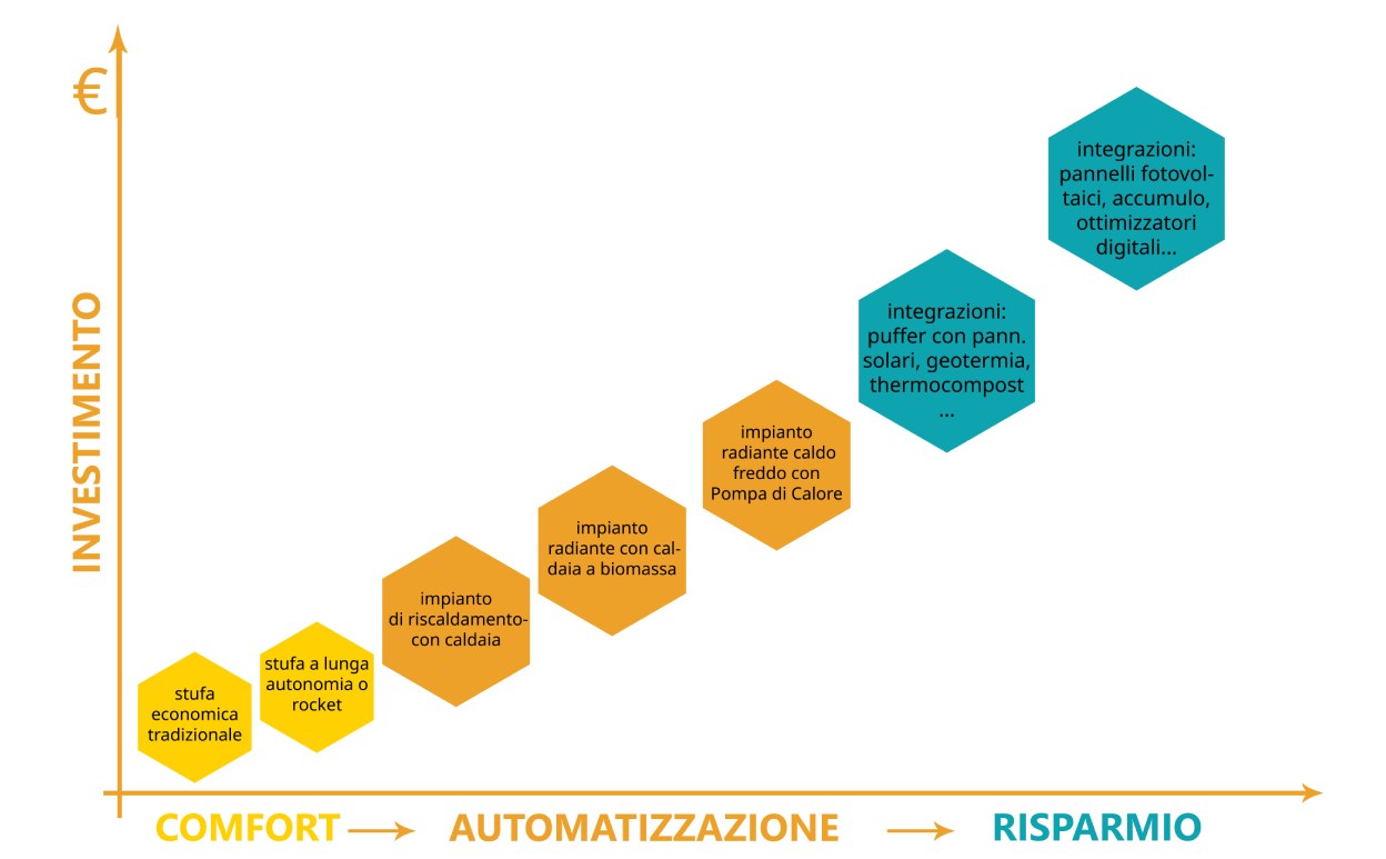RISCALDAMENTO: le alternative